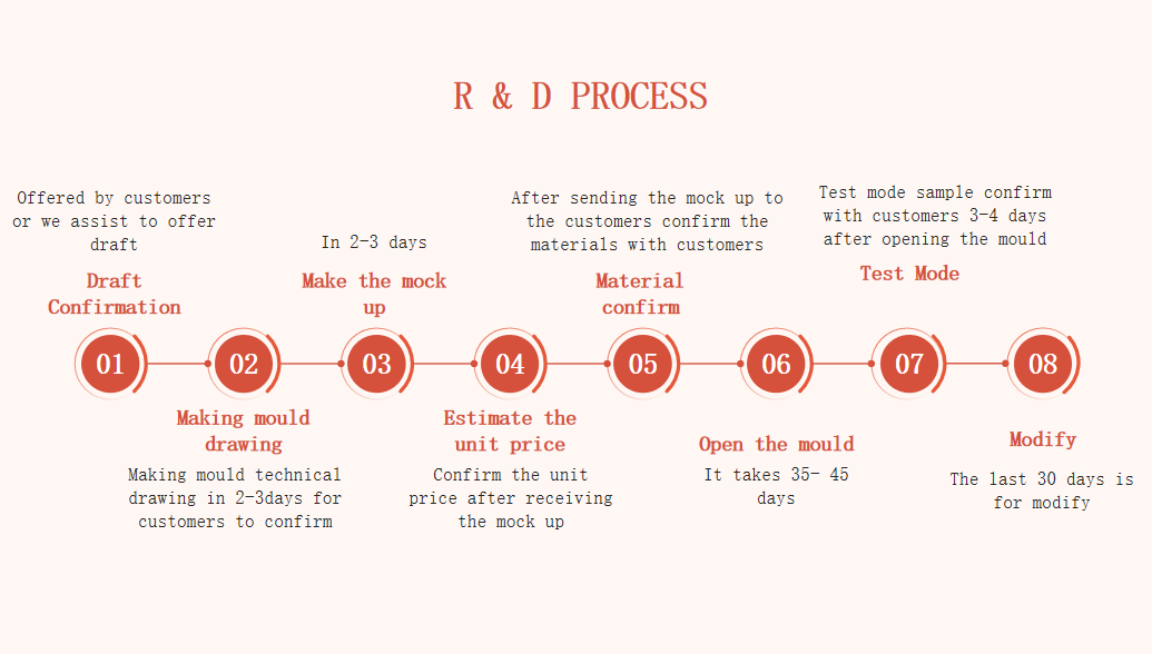 Rnd Process Development News - What is the R&D process for cosmetic packaging?